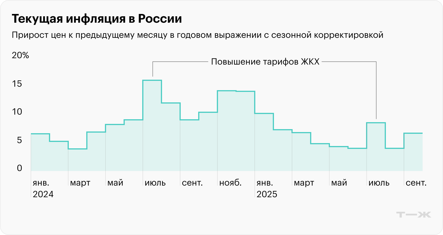 Ждать ли ​очеред­ного снижения ключевой ставки в октябре. И почему ЦБ может отказаться от него