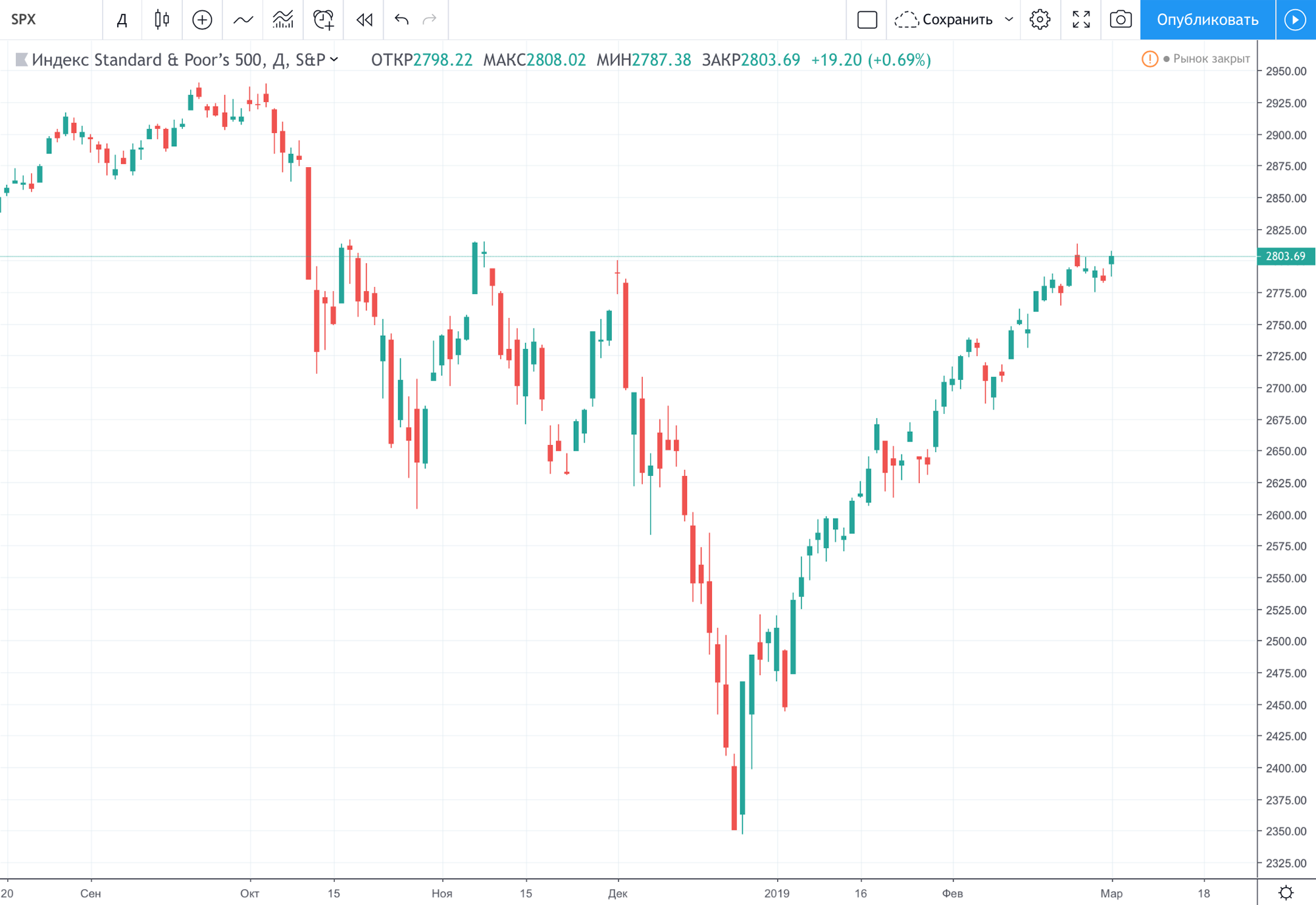 Поведение индекса S&P 500 во второй половине 2018 и начале 2019 года. Хорошо видно ралли с конца декабря. График: Tradingview