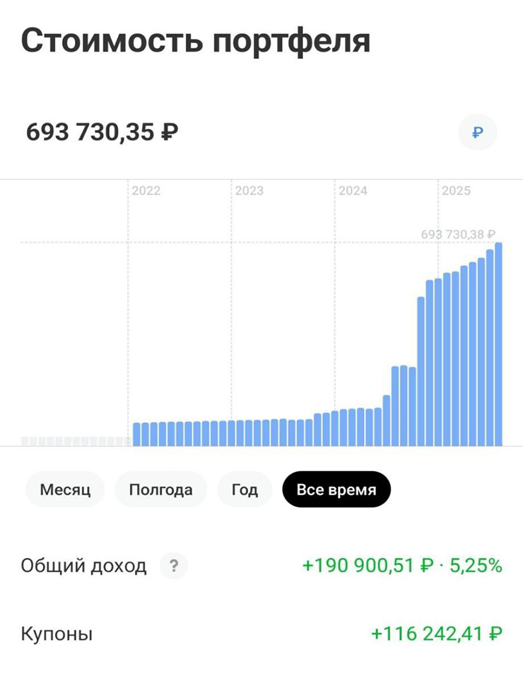 Один из брокерских счетов с моими личными деньгами. Общий доход указан за весь период инвестиций, но основная его часть получена с осени 2024 года