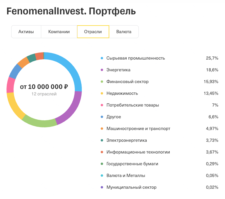По отраслям делаю упор на самые крупные и надежные сектора российской экономики