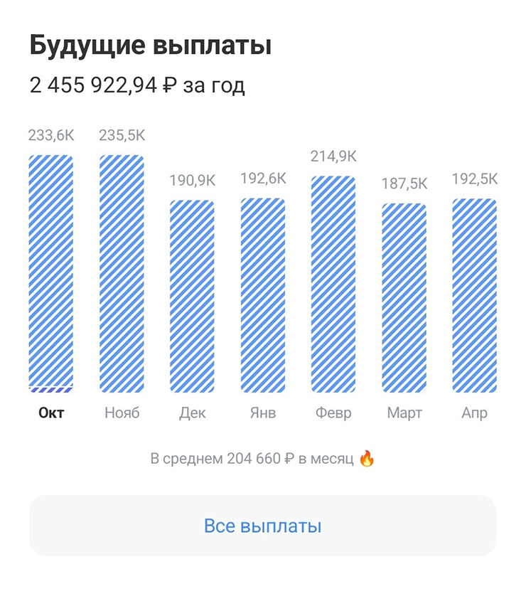 Инвестиции приносят суммарно около 200 000 ₽ в месяц, из них мой доход — около 30%