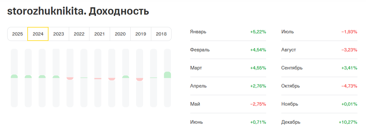 В 2024 году большую часть времени был в плюсе