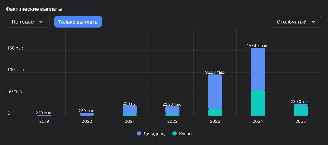 В 2024 году получил выплаты на 157 400 ₽ — в среднем около 13 000 ₽ в месяц