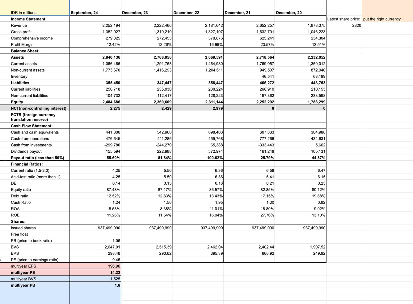В таблице четыре основных раздела: Income Statement — данные о том, что компания заработала; Balance Sheet — активы компании и ее обязательства; Cashflow — движение денежных средств; Financial ratios — коэффициенты по годам. Суммы в рупиях