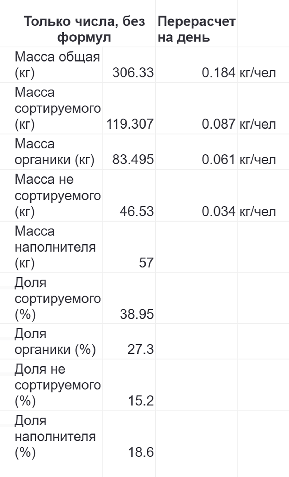 Цифры за 2024 год. Всего наше домохозяйство из четырех человек и кота произвело 306 кг отходов. Отдельно взвешиваю органику — оцениваю, какое количество могло бы быть использовано более эффективным способом, а не вывезено на свалки. © таблица