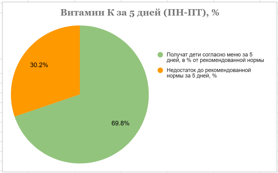 Таблица, где перечислены продукты, богатые витамином К