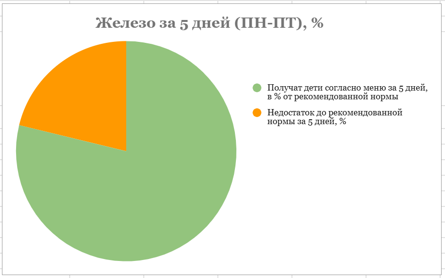 Таблица, где перечислены продукты, богатые железом