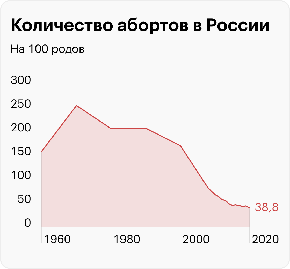 Аборты в России: статистика, разрешены ли по закону