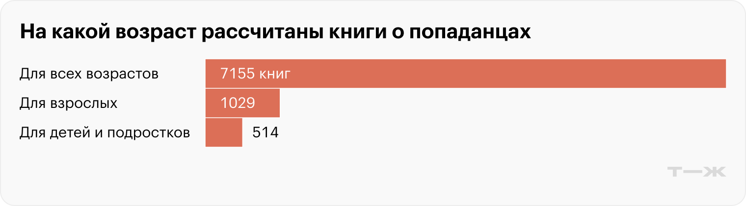 Источники: «Лаборатория фантастики», расчеты Т⁠—⁠Ж