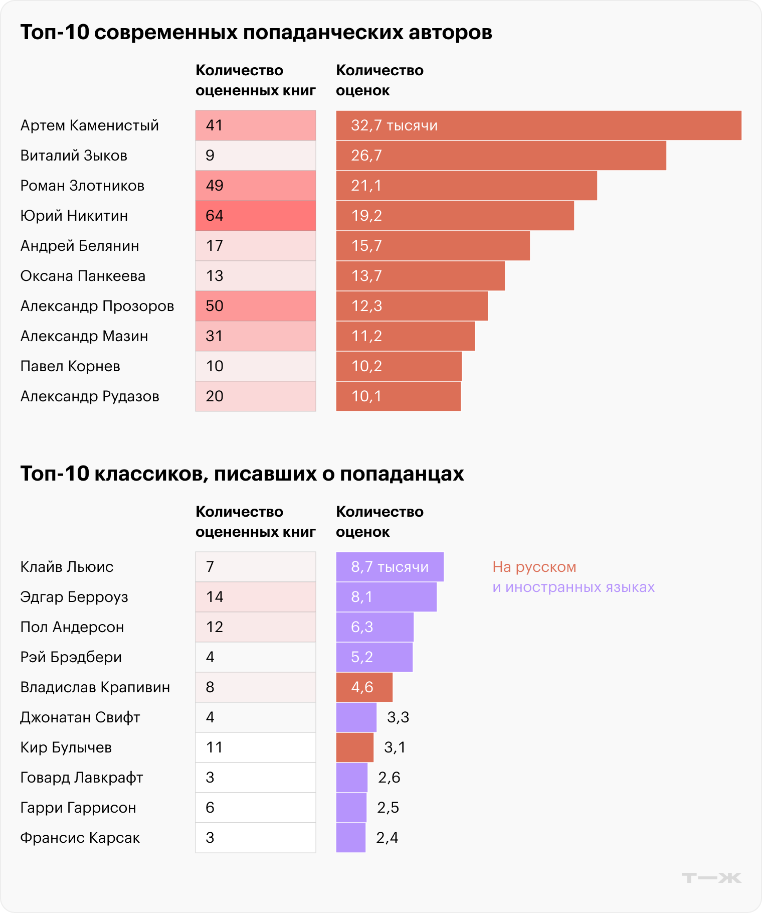 Источники: «Лаборатория фантастики», расчеты Т⁠—⁠Ж