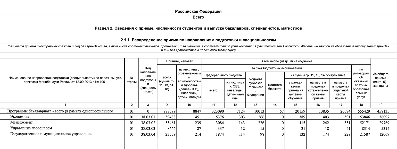 По данным Министерства науки и высшего образования РФ, в 2025 году на программы бакалавриата по специальности «Экономика» были зачислены 59 488 человек. © minobrnauki.gov.ru