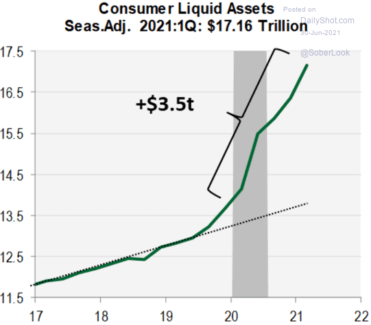 Ликвидные активы американских потребителей в триллионах долларов
