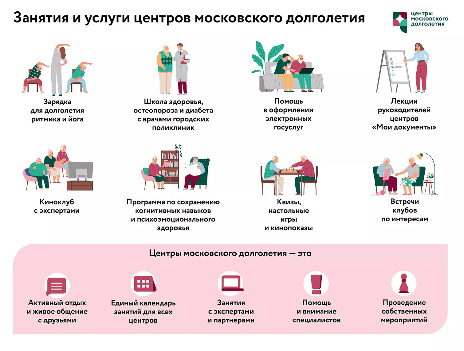 С проектом «Московское долголетие» сотрудничает более 1,3 тысячи столичных организаций — первыми к проекту присоединились государственные учреждения: школы, колледжи, библиотеки, а также дома культуры, парки и поликлиники. © mos.ru