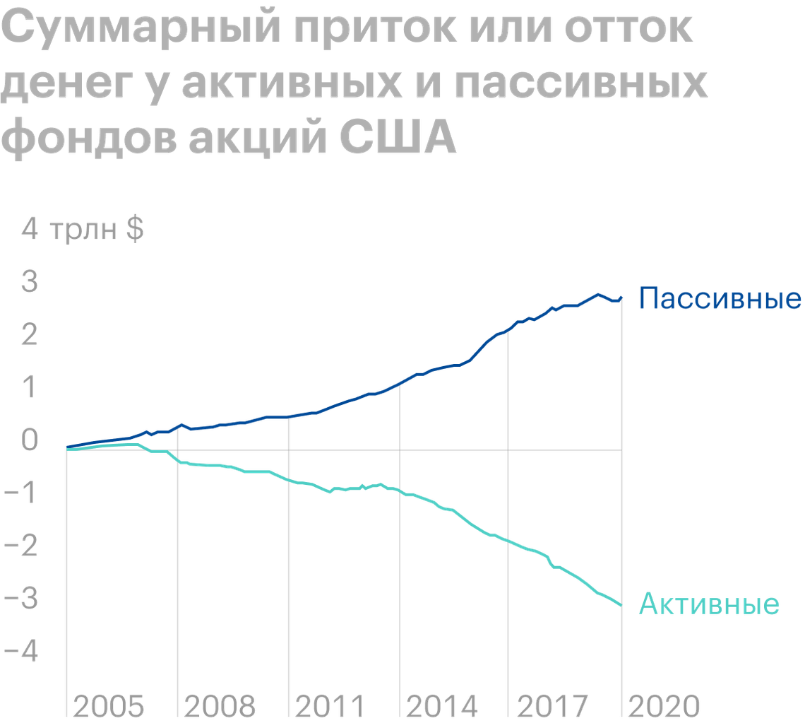 Активное и пассивное инвестирование: чем отличается, плюсы и минусы, какая  стратегия лучше для пенсионного портфеля