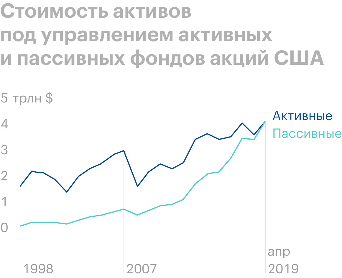 Активное и пассивное инвестирование: чем отличается, плюсы и минусы, какая  стратегия лучше для пенсионного портфеля