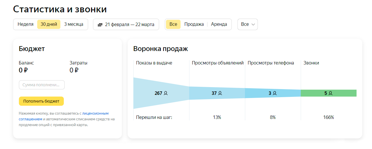 Так выглядит статистика объявлений в личном кабинете на «Яндекс-недвижимости». Динамика количества звонков по неделям дает возможность оценить колебания спроса. Это важно, если продавец готов менять цену
