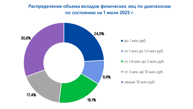 Источник — Мониторинг застрахованных вкладов за первое полугодие 2025 г. ГОСУДАРСТВЕННАЯ КОРПОРАЦИЯ «АГЕНТСТВО ПО СТРАХОВАНИЮ ВКЛАДОВ