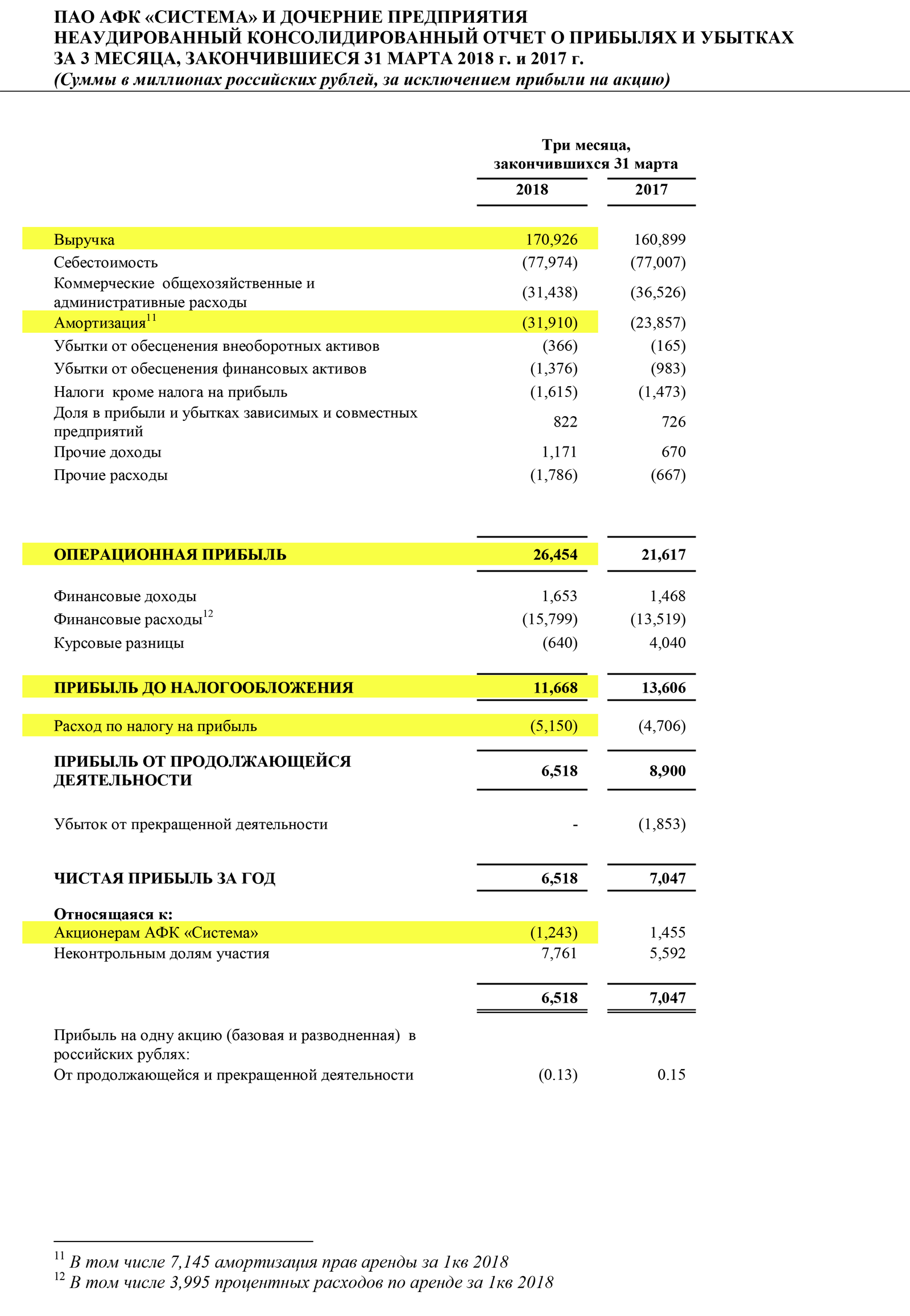 Страница 15 отчета АФК «Система» за 1 квартал 2018 года