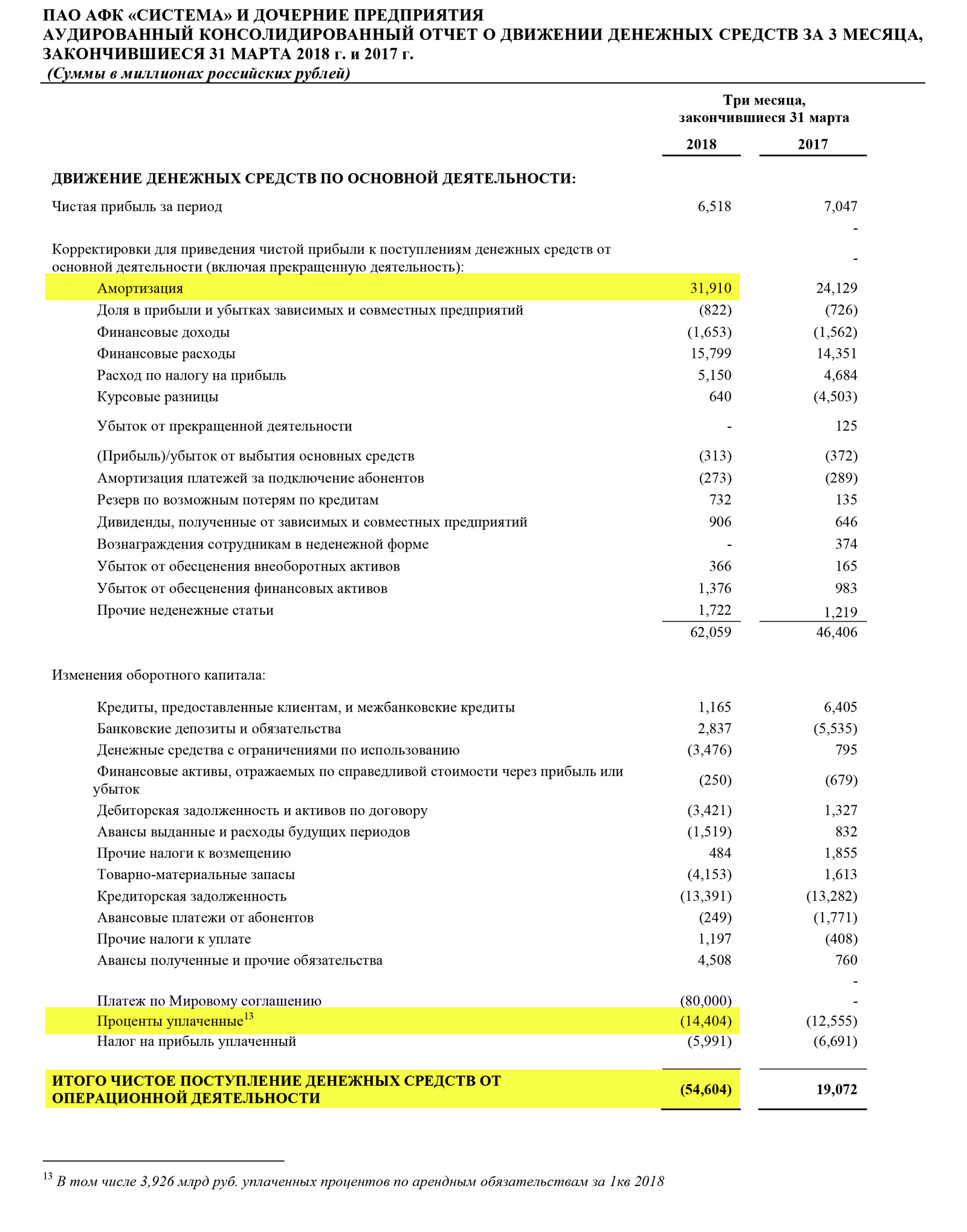 Страница 18 отчета АФК «Система» за 1 квартал 2018 года