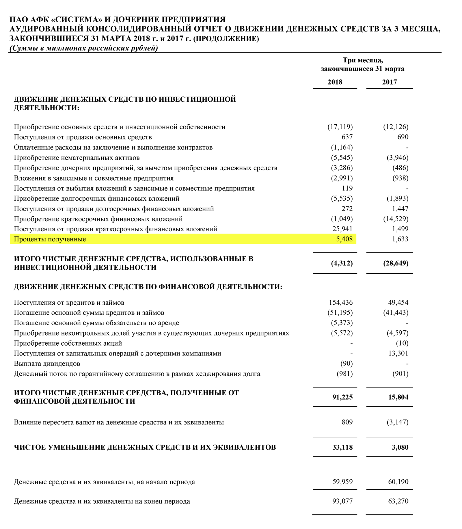 Страница 19 отчета АФК «Система» за 1 квартал 2018 года