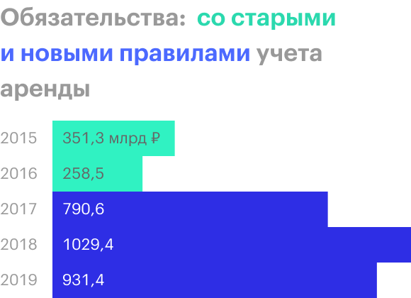 Источник: годовые финансовые результаты «Аэрофлота»