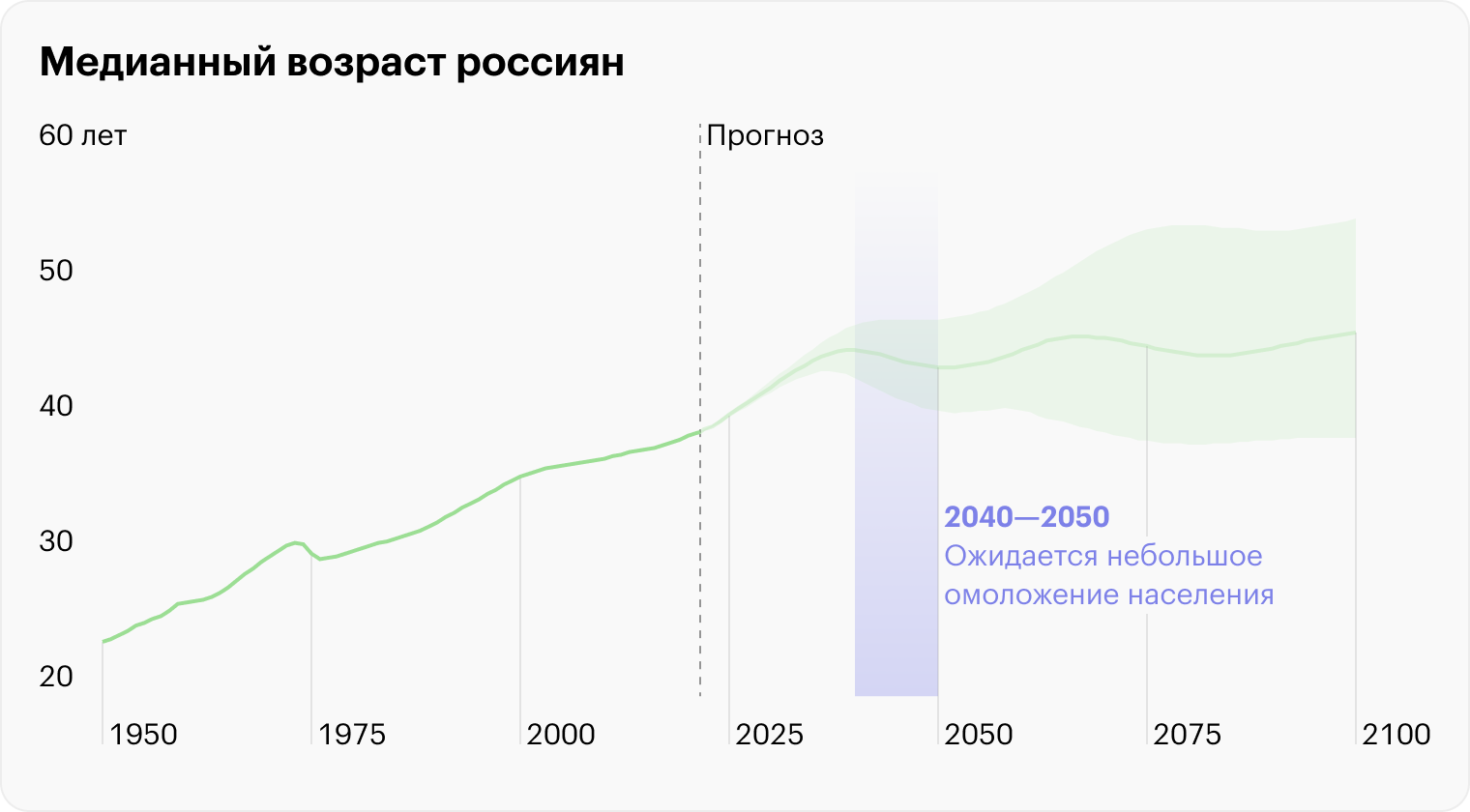 Источник: World Population Prospects 2022, UN Population Division