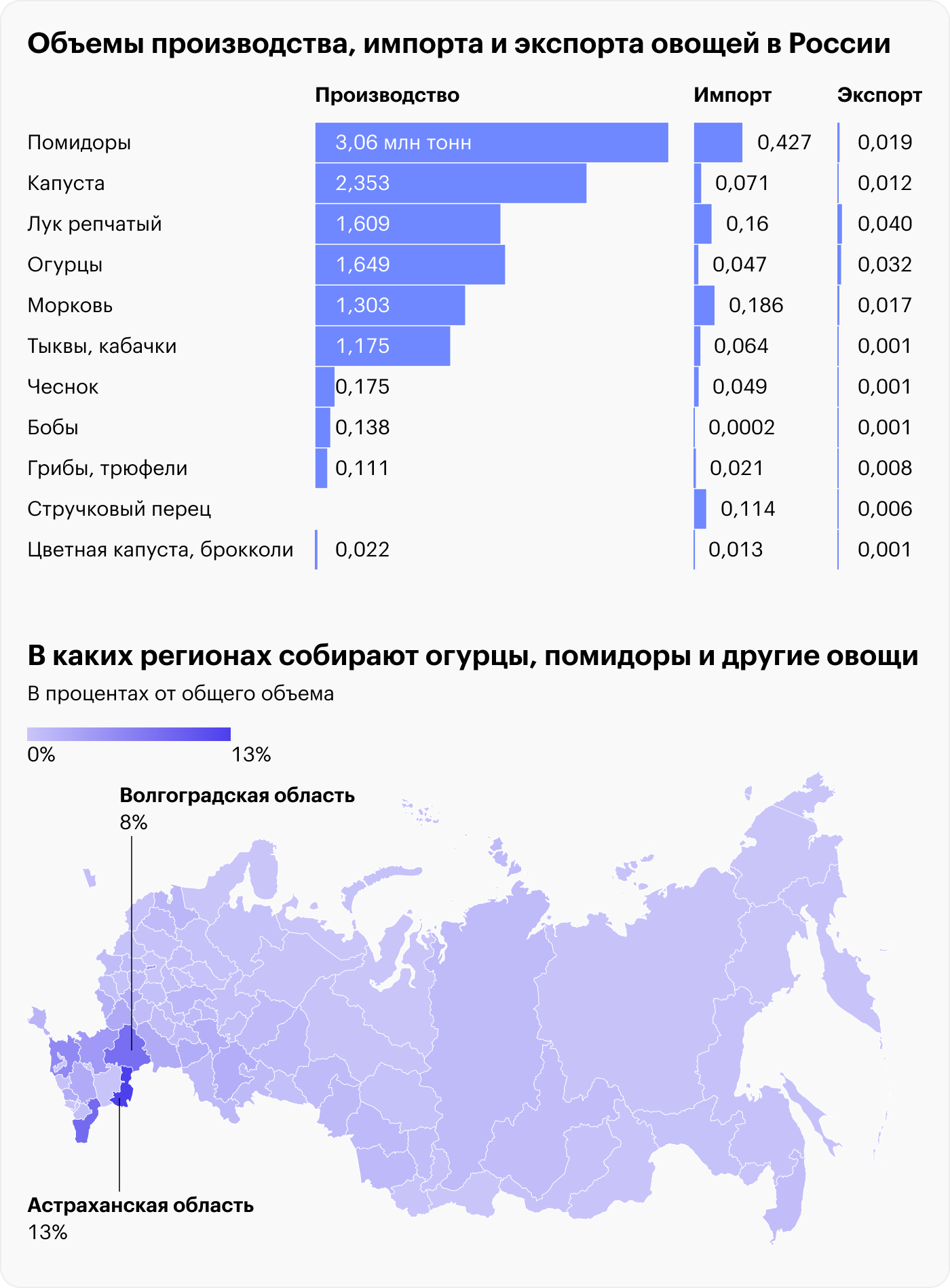 Источники: FAO, Производство, импорт и экспорт овощей в России, 2021, Росстат, Сбор овощей по регионам России. На графике могут быть отображены не все регионы из⁠-⁠за отсутствия данных