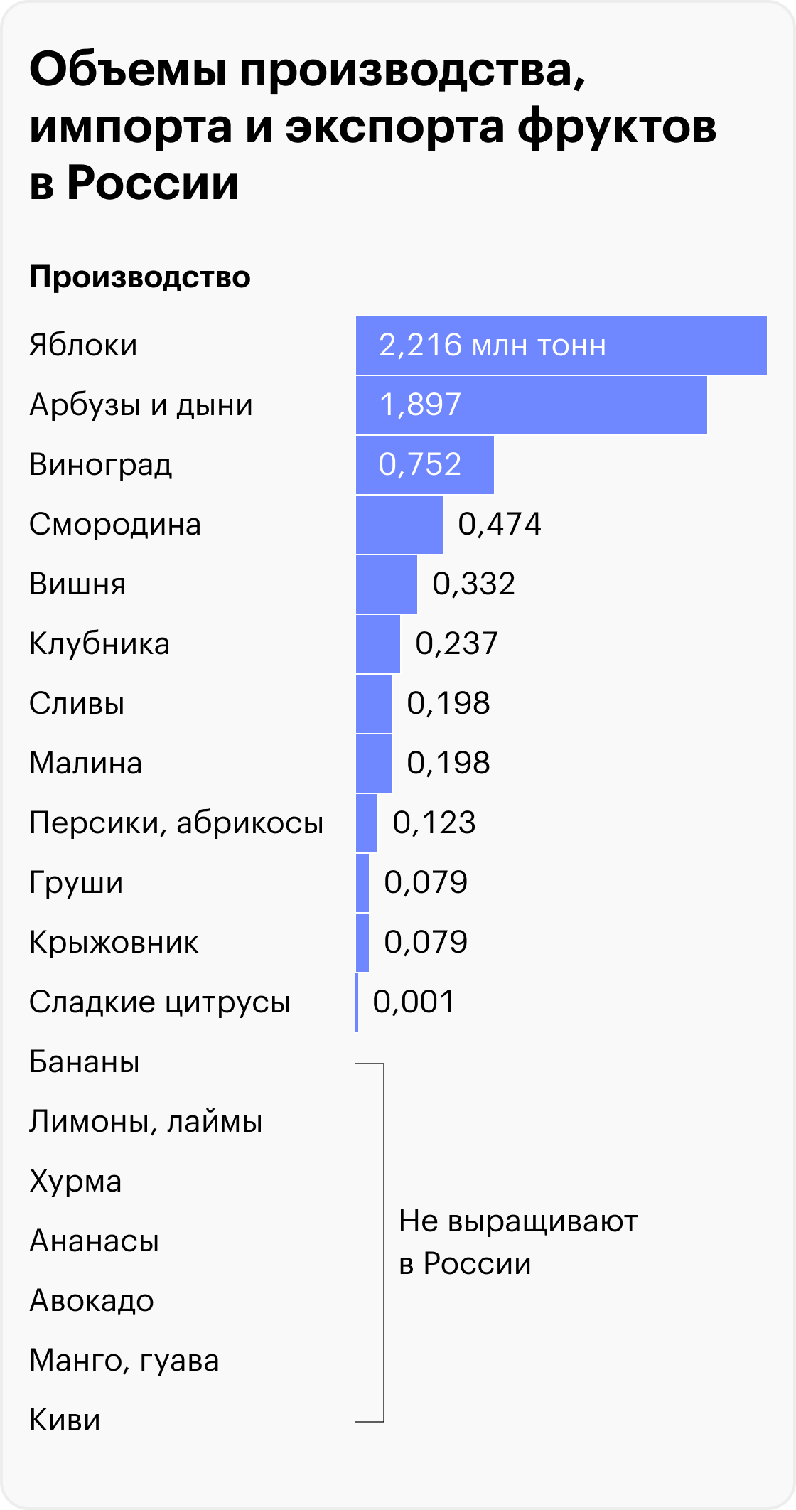 Источник: FAO, Производство, импорт и экспорт фруктов и ягод в России, 2021