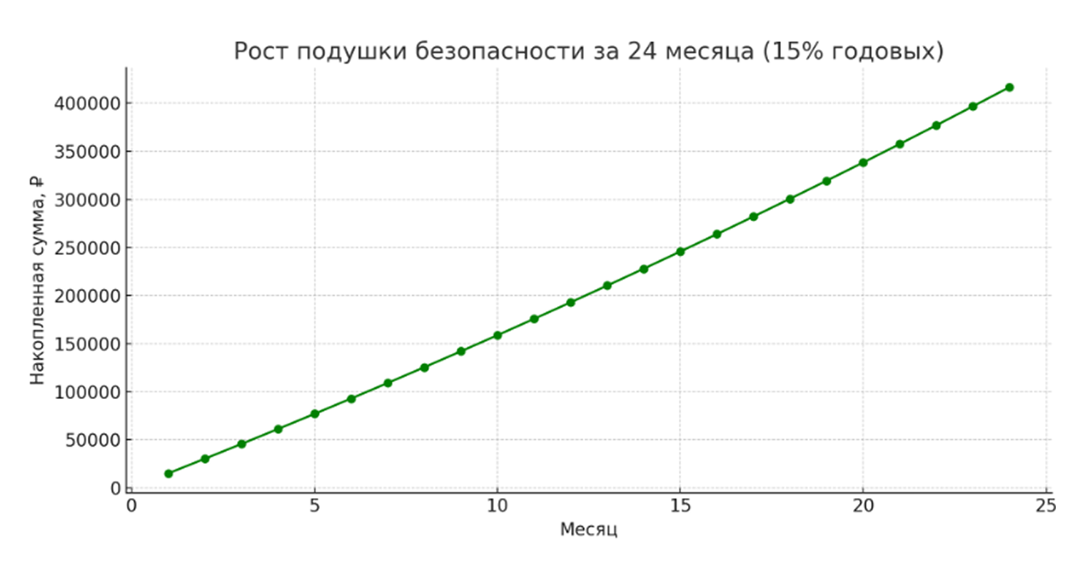 На графике видно, как благодаря сложным процентам рост подушки безопасности ускоряется с каждым месяцем