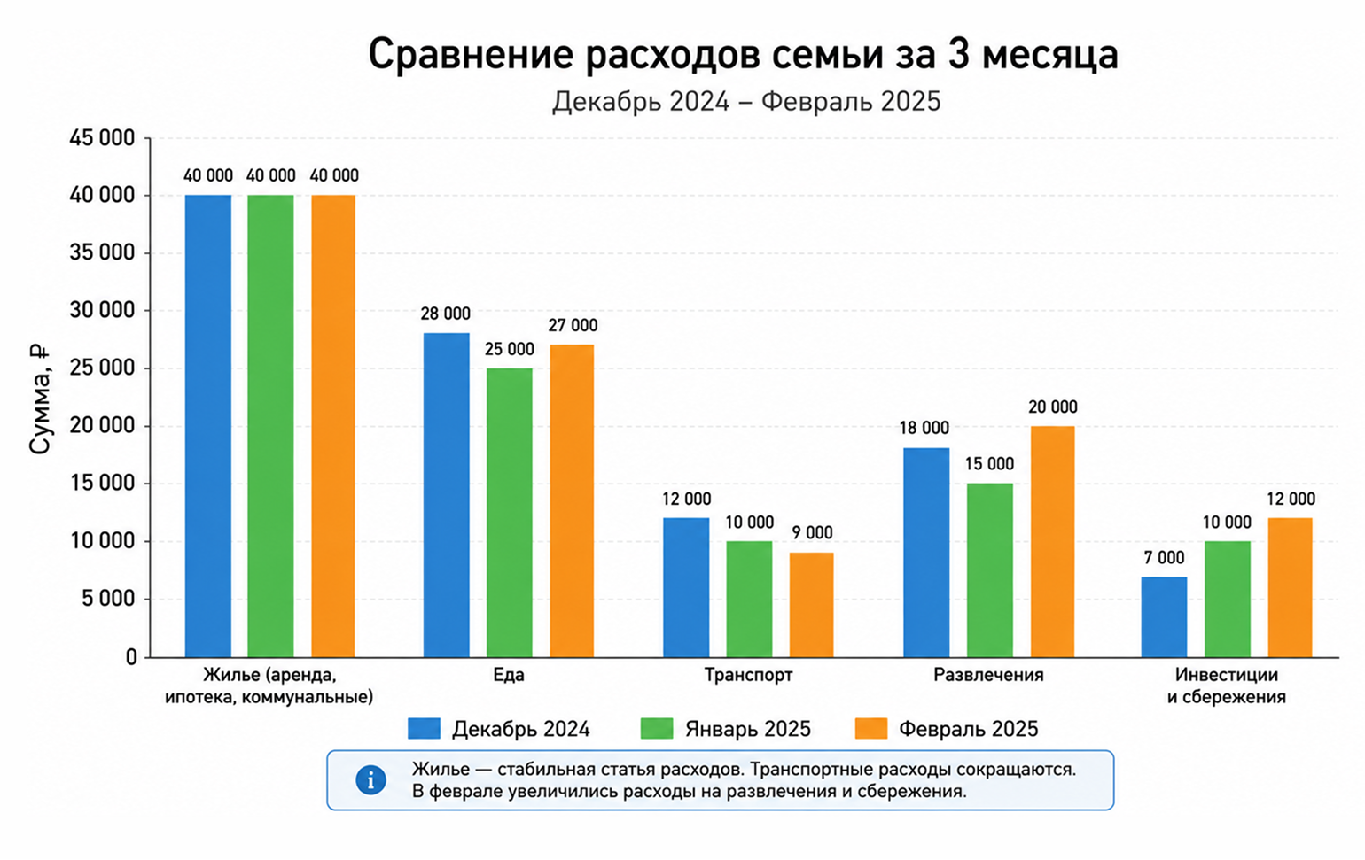 Диаграмма по простой таблице