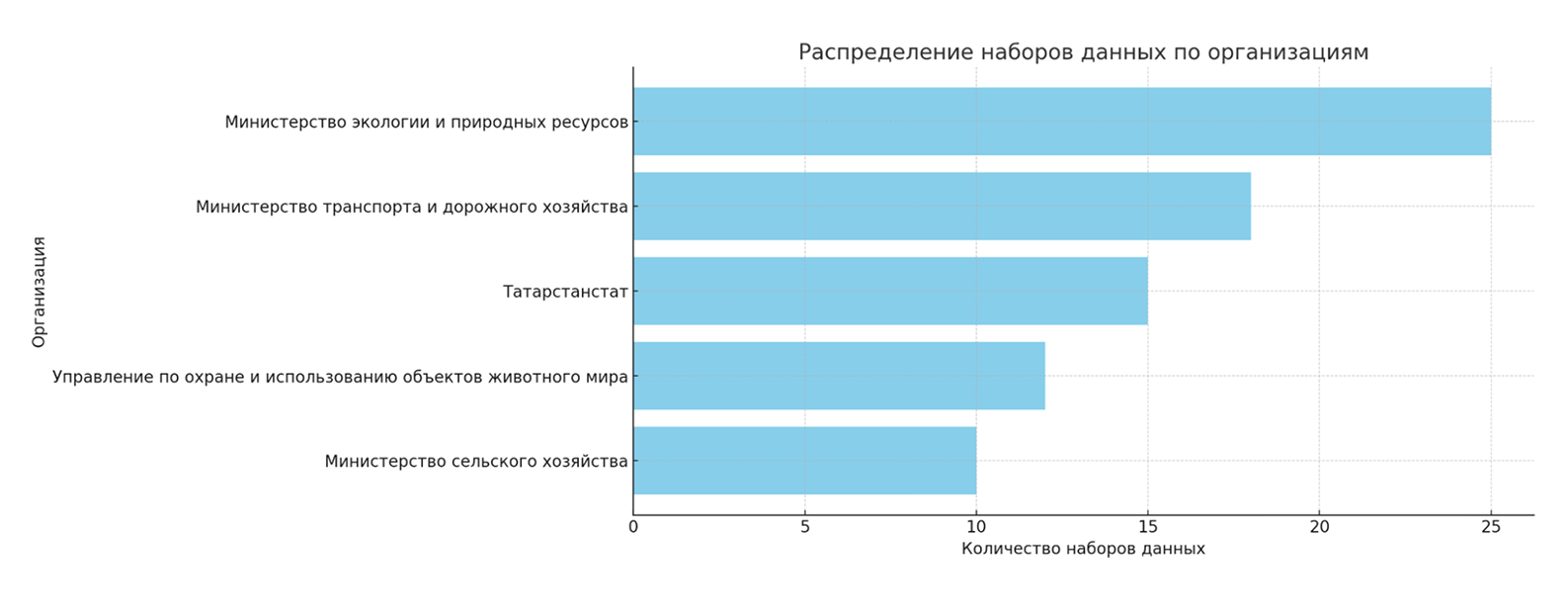 Результат построения диаграммы с базой данных, которую мы упростили