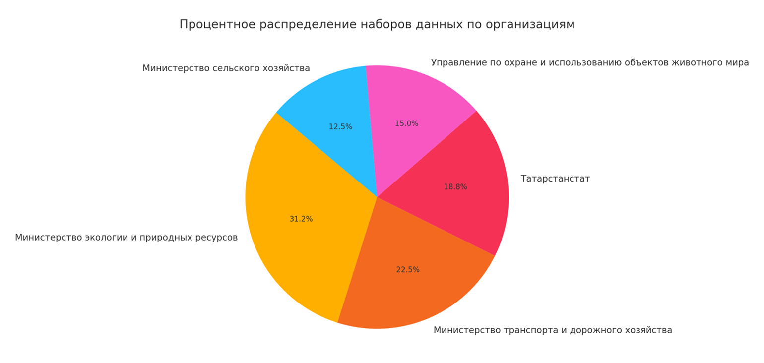 И еще один вариант диаграммы — на основе базы данных