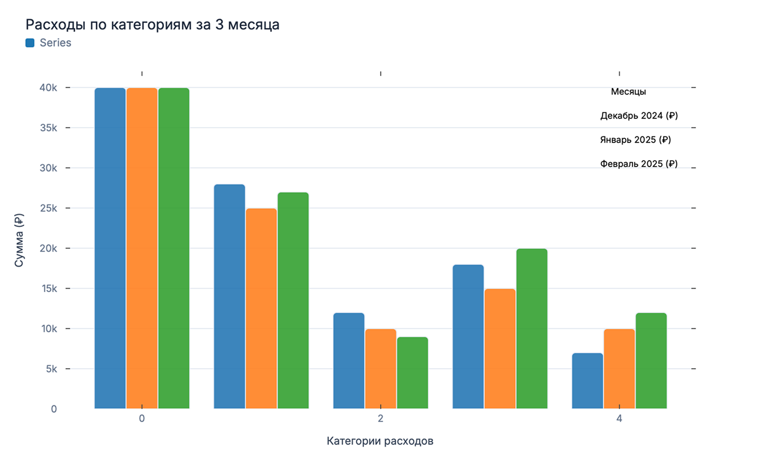 Столбчатая диаграмма