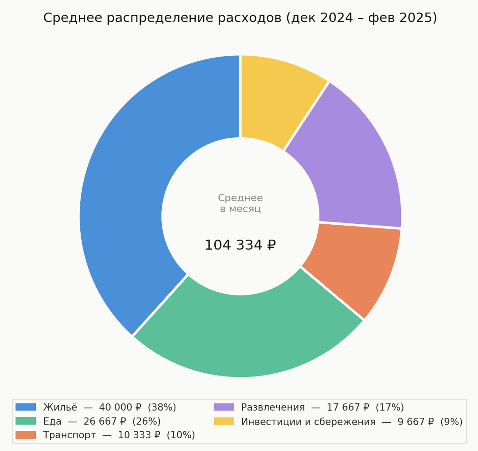 Круговая диаграмма