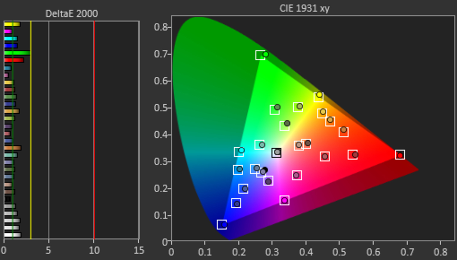 Яркий треугольник показывает, какую часть из популярного цветового пространства sRGB охватывает экран ноутбука. На картинке — отличный результат, в дешевых ноутбуках треугольники меньше и диспропорциональнее. Источник: i.rtings.com