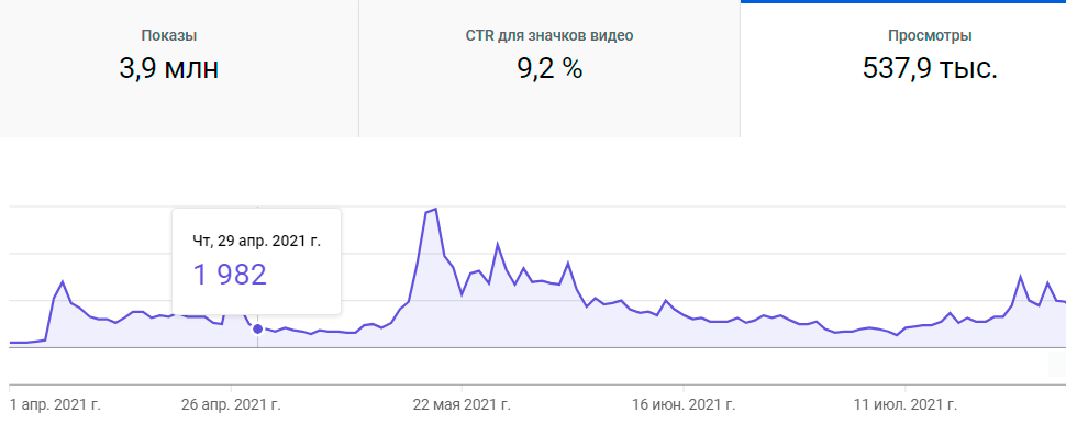 Статья на «Виси⁠-⁠ру» вышла 17 мая. На графике ниже видно, как в этих числах выросли просмотры ютуб-канала. А число подписчиков за четыре дня выросло на 577 человек