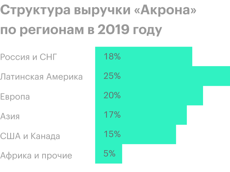 Источник: презентация «Акрона» для инвесторов за 2020 год, стр. 15