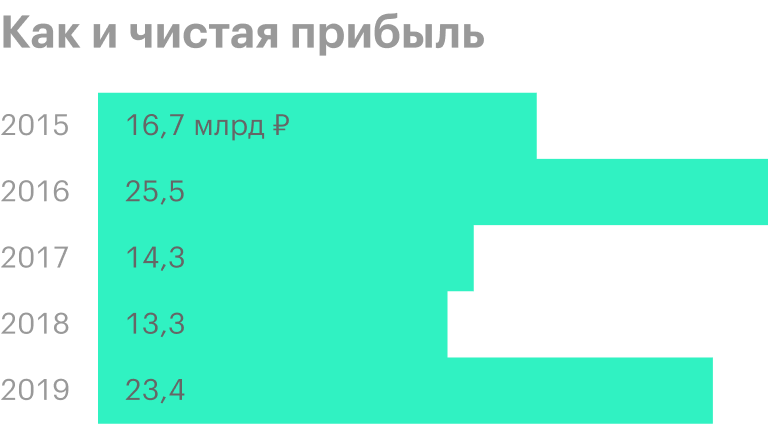 Источник: финансовая отчетность «Акрона» за 2019 год по МСФО