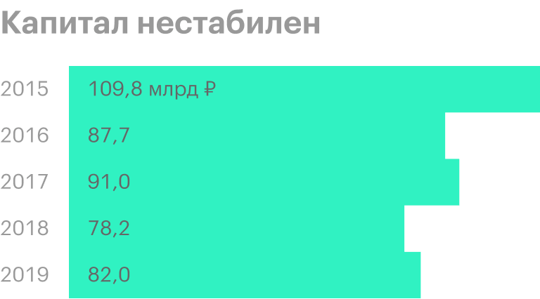 Источник: финансовая отчетность «Акрона» за 2019 год по МСФО