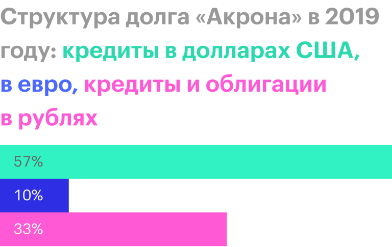 Источник: презентация «Акрона» для инвесторов за 2020 год, стр. 26