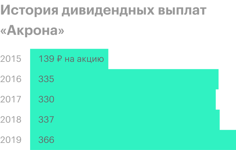 Источник: история дивидендных выплат «Акрона»