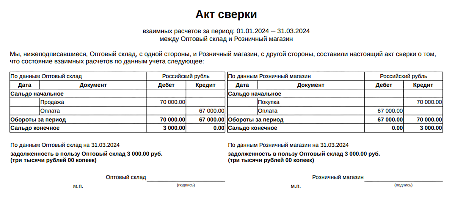 Оптовый склад и розничный магазин делают сверку. На конец периода сальдо по дебету у оптового магазина — 3000 ₽. Это значит, столько должны ему. У магазина сальдо по кредиту 3000 ₽ — должен он