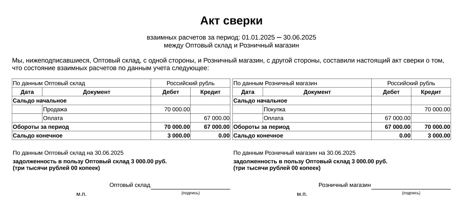 Оптовый склад и розничный магазин делают сверку. На конец периода сальдо по дебету у оптового магазина — 3000 ₽. Это значит, столько должны ему. У магазина сальдо по кредиту 3000 ₽ — должен он