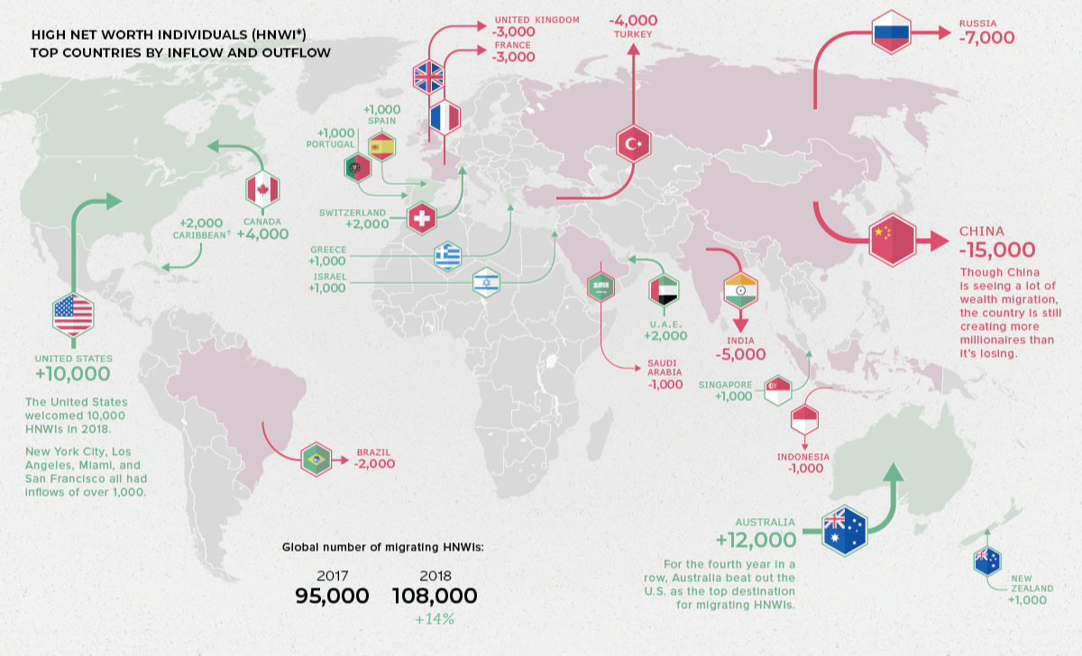 Миграция долларовых миллионеров по миру. Красный — страны, откуда миллионеры уезжают. Зеленый — куда миллионеры приезжают. Источник: Visual Capitalist
