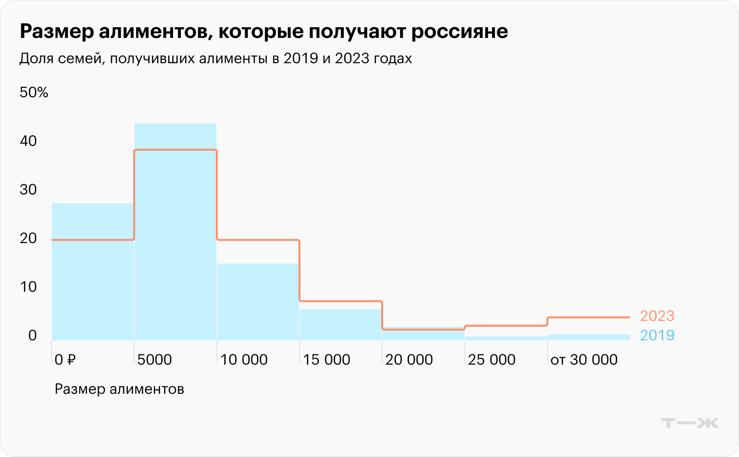 Размер алиментов, которые получают россияне. Источник: НИУ ВШЭ
