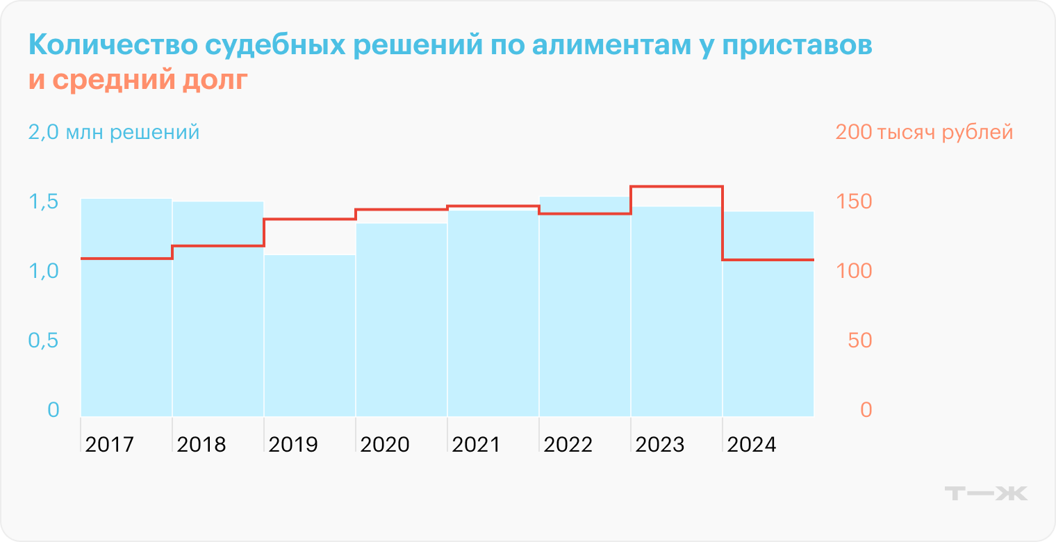 Количество судебных решений по алиментам и средний долг. Источники: ФСПП и Судебный департамент