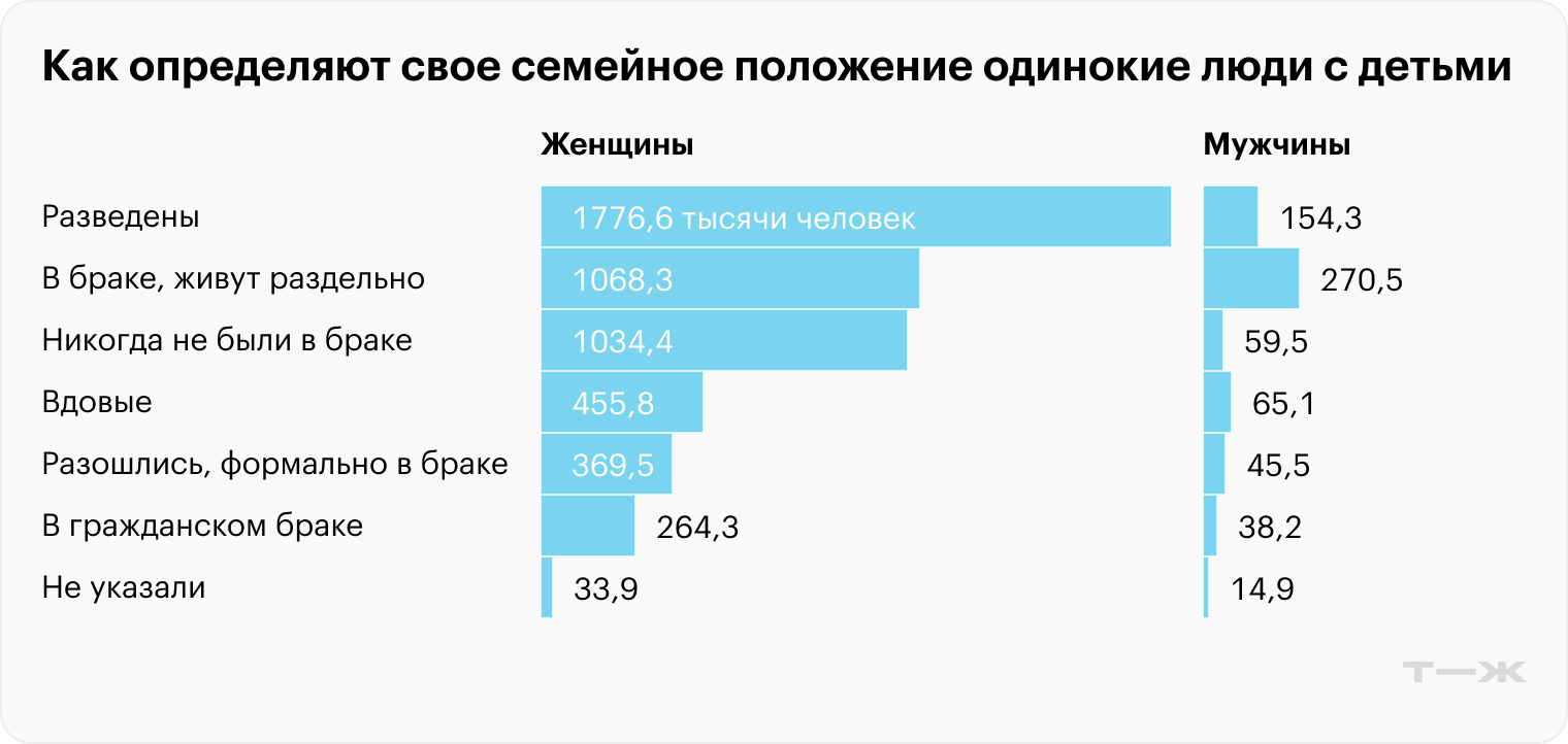 Источник: Женщины и мужчины России 2020, Росстат