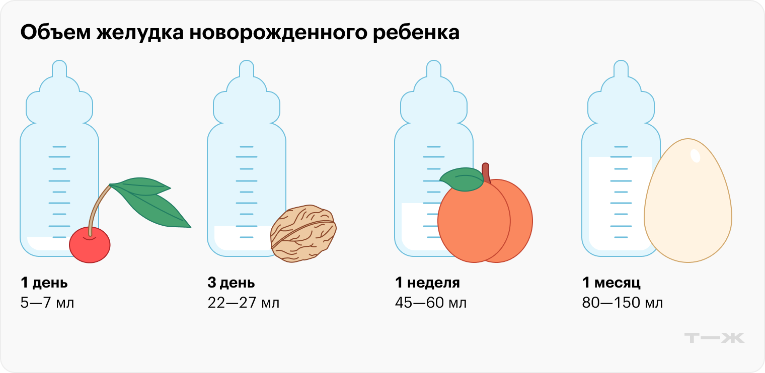 Новорожденному не нужно много еды: обычно имеющегося у мамы количества молозива достаточно для того, чтобы он был сыт