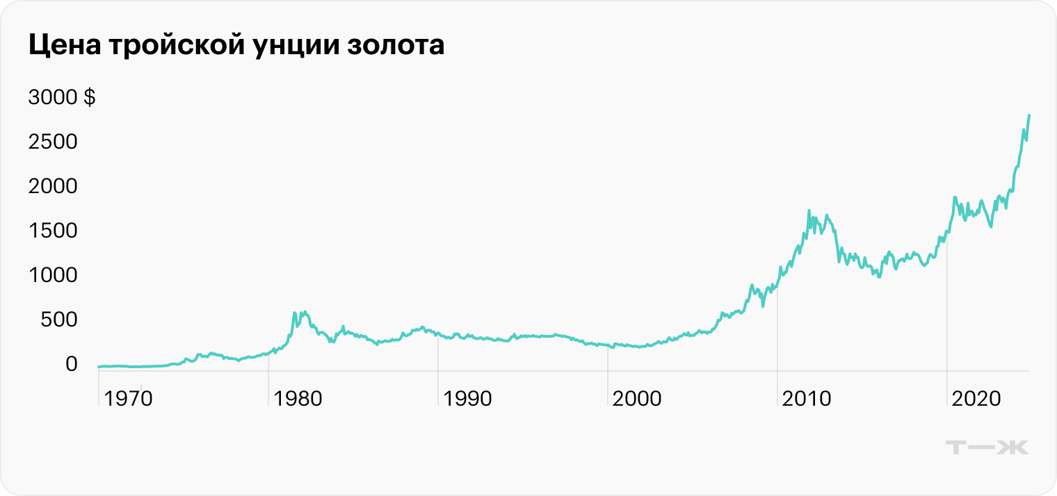 Источник: Trading Economics