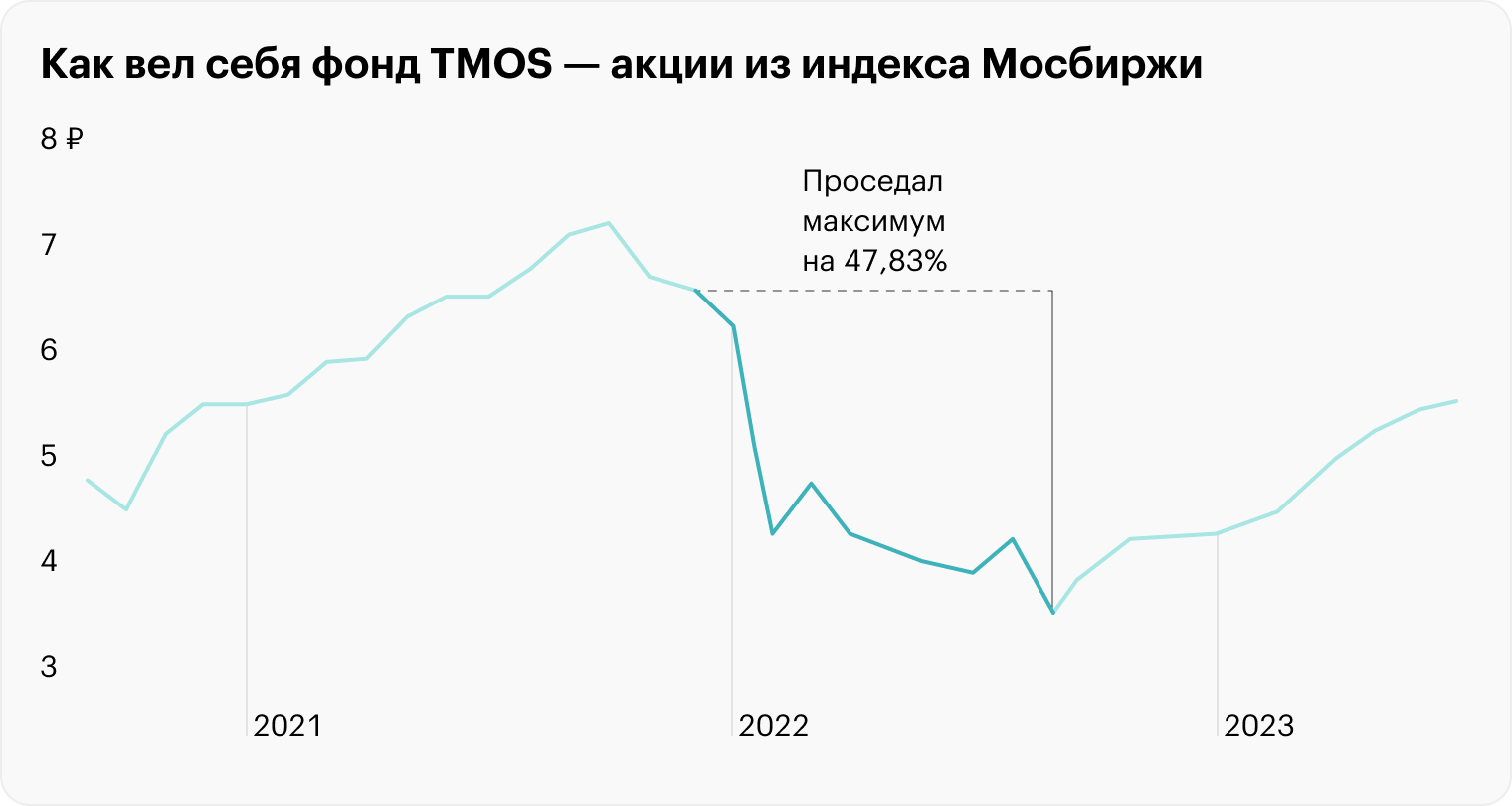 В то же время фонд на индекс Мосбиржи в 2022 году потерял почти 50% за первые восемь месяцев и закончил год в сильном минусе — падение около 36% за год. Источник: Тинькофф Инвестиции